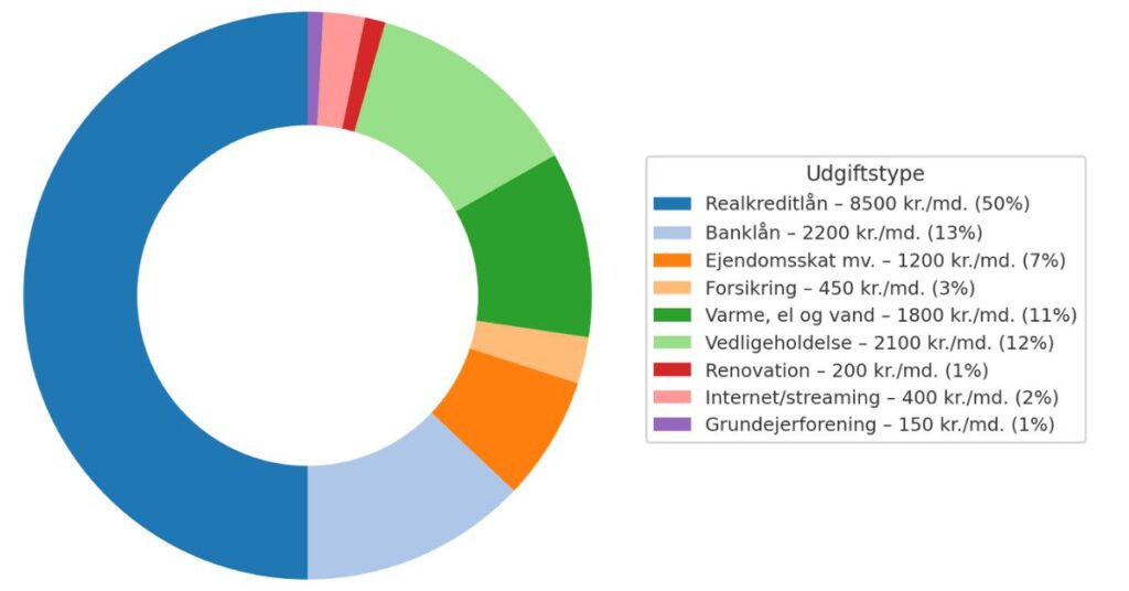 Oversigter over ejerudgifter ved at eje bolig
